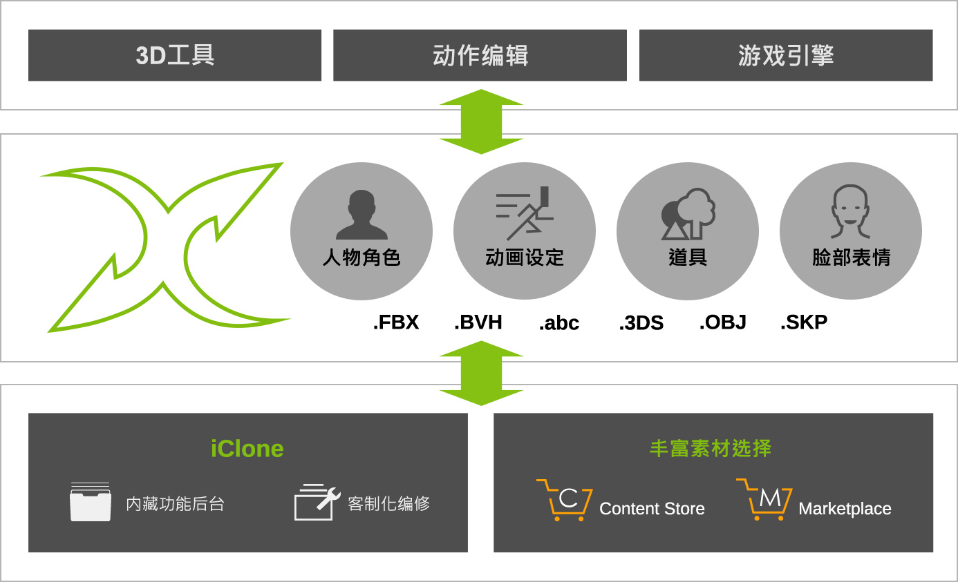 3DXchange 串起外部 3D 动画工具 | IClone | Reallusion