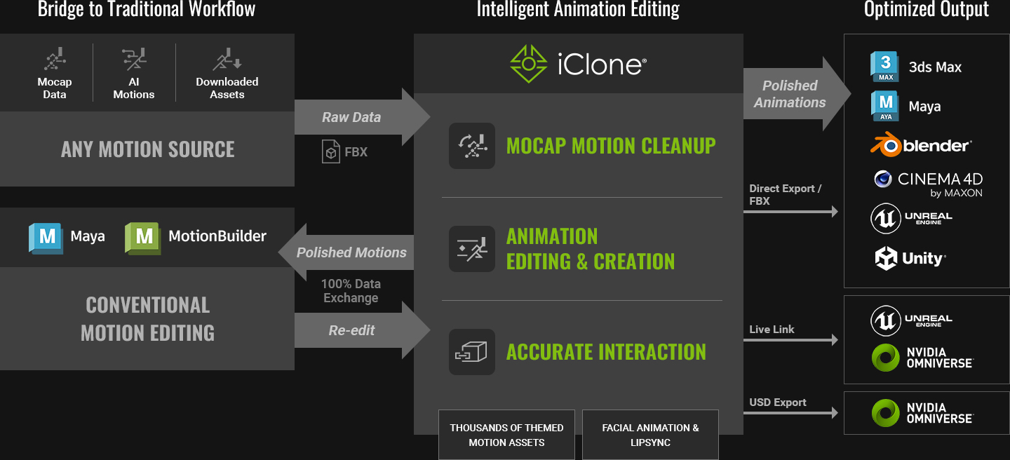 iClone Mocap Animation Editing - Maya & MotionBuilder Alternative